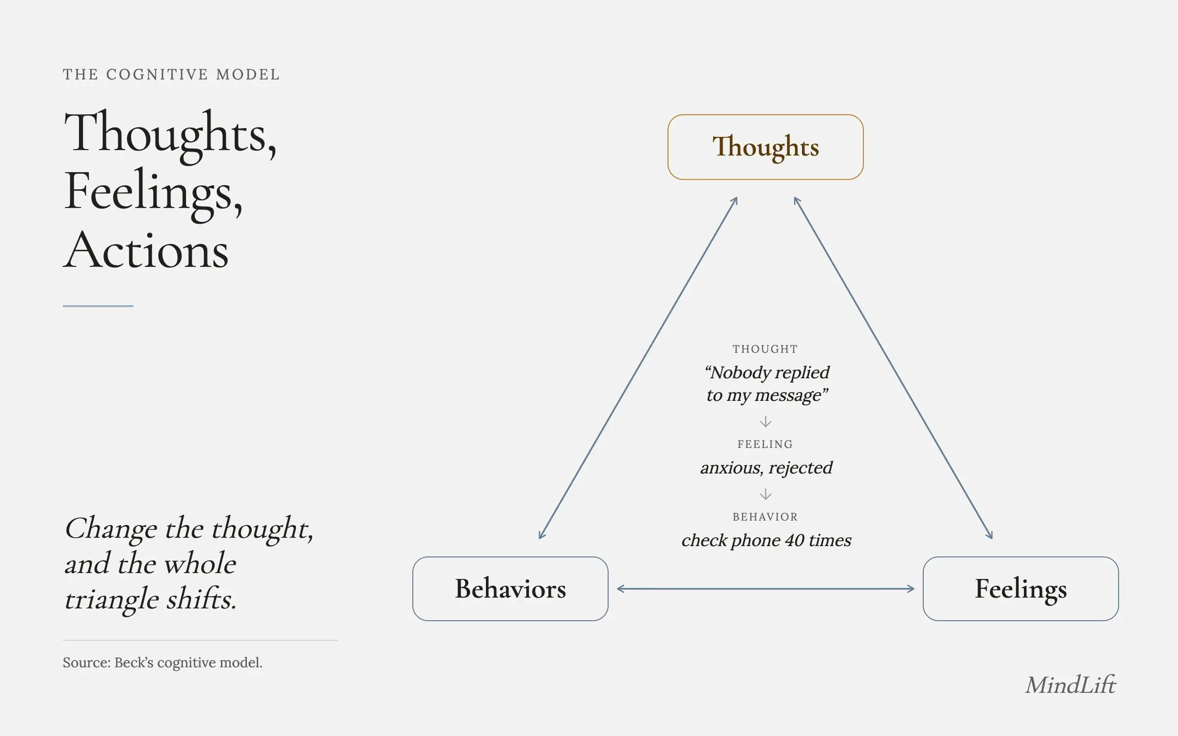 Diagram titled Thoughts, Feelings, Actions, labelled The cognitive model. Three boxes, Thoughts at the top and Behaviors and Feelings at the bottom, are joined by two-way arrows. In the middle, an example: the thought 'Nobody replied to my message' leads to feeling anxious and rejected, which leads to the behavior 'check phone 40 times'. Side note: Change the thought, and the whole triangle shifts. Source: Beck's cognitive model.