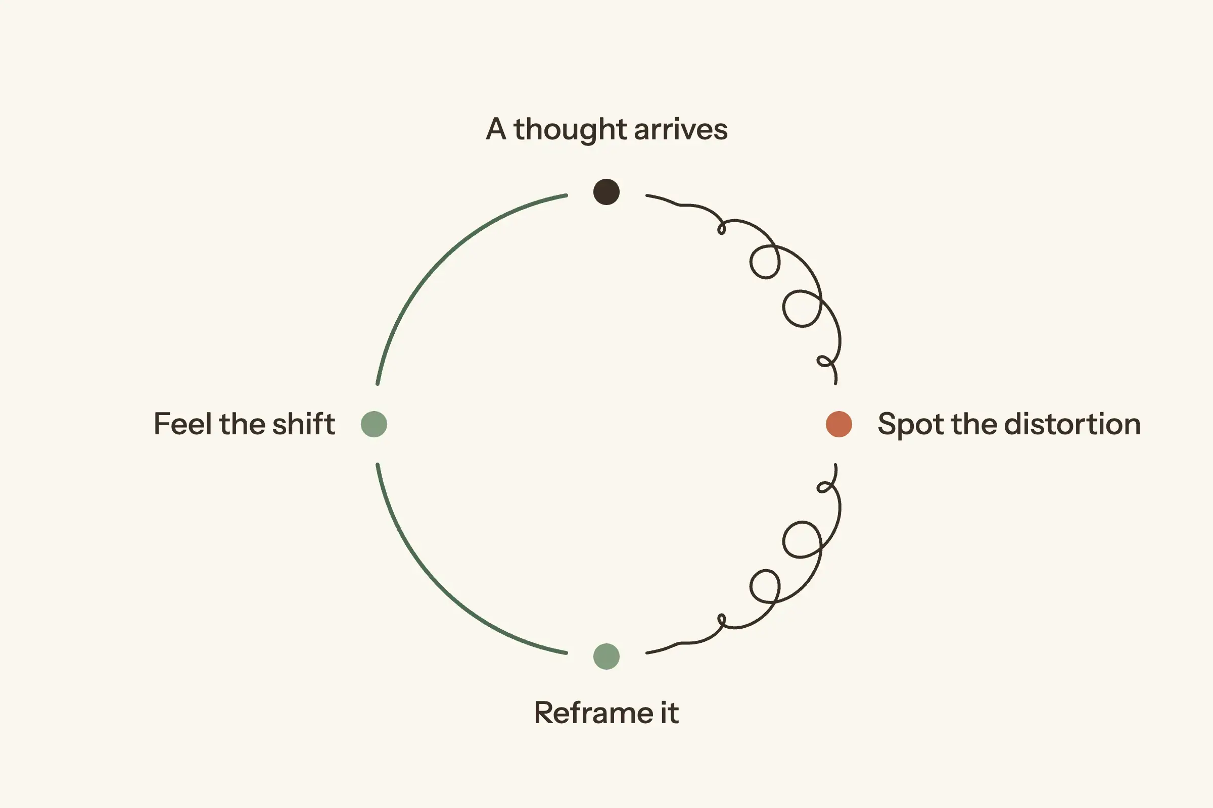 Hand-drawn cycle diagram on a cream background with four points around a circle, clockwise: 'A thought arrives' at the top, 'Spot the distortion' on the right, 'Reframe it' at the bottom and 'Feel the shift' on the left. The line from the thought through spotting the distortion to the reframe is tangled and loopy; after the reframe it becomes a smooth green arc through feeling the shift and back to the top.