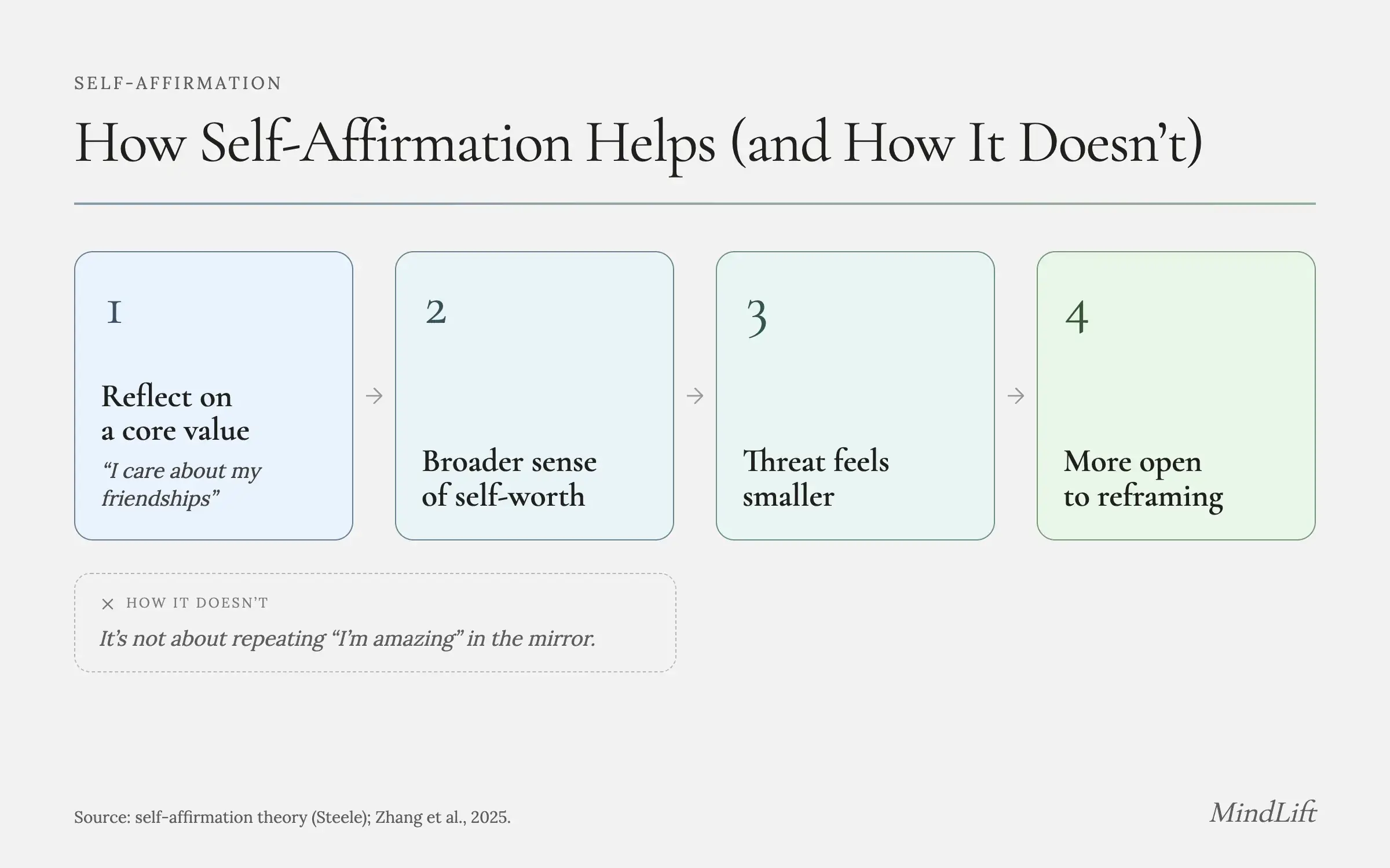 Diagram titled How Self-Affirmation Helps (and How It Doesn't). Four numbered cards linked by arrows: 1, Reflect on a core value, with the example 'I care about my friendships'; 2, Broader sense of self-worth; 3, Threat feels smaller; 4, More open to reframing. A dashed box below, How it doesn't, reads: It's not about repeating 'I'm amazing' in the mirror. Source: self-affirmation theory (Steele); Zhang et al., 2025.